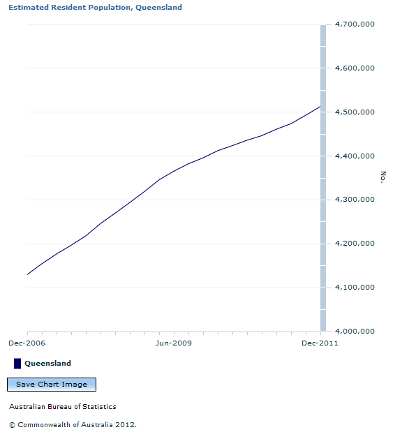 Graph Image for Estimated Resident Population, Queensland